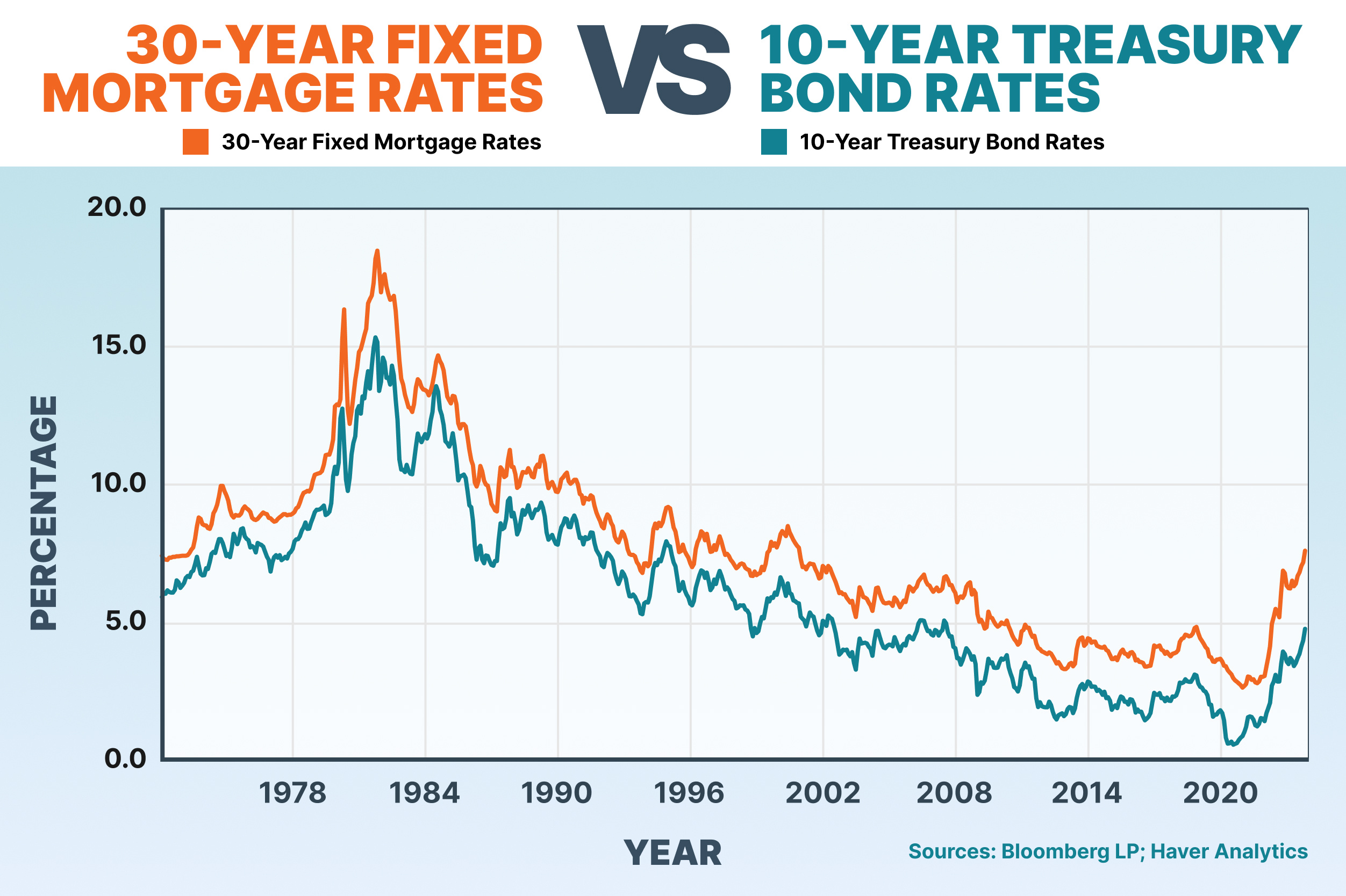 Will Mortgage Rates Go Down in 2025? The Answer Is Complicated
