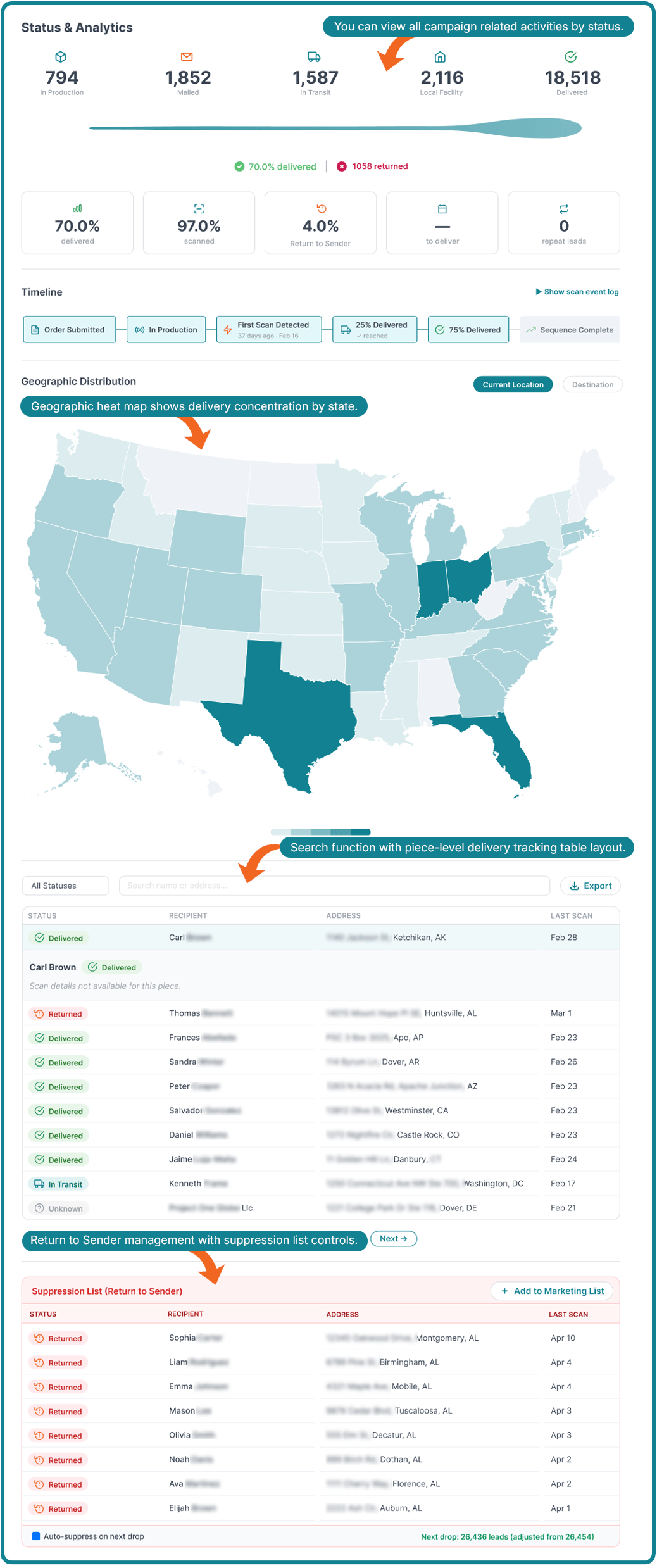 Activity Management- Status and Analytics Dashboard in Direct Mail