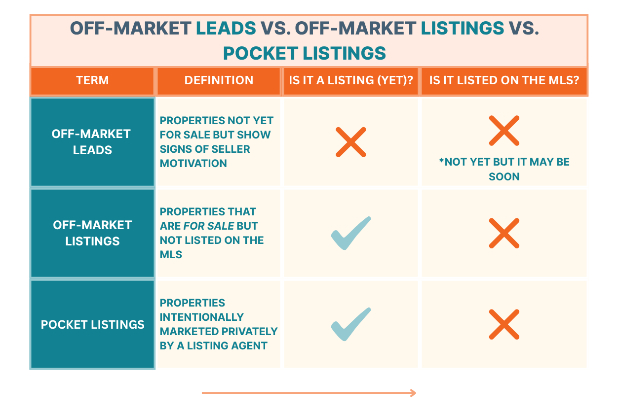 off market leads