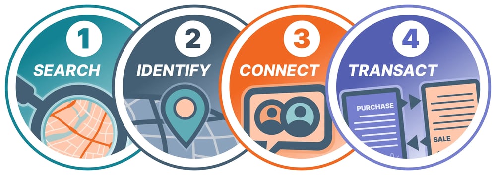 Search Identify Connect with Real Estate Opportunities Search Identify Connect with Real Estate Opportunities