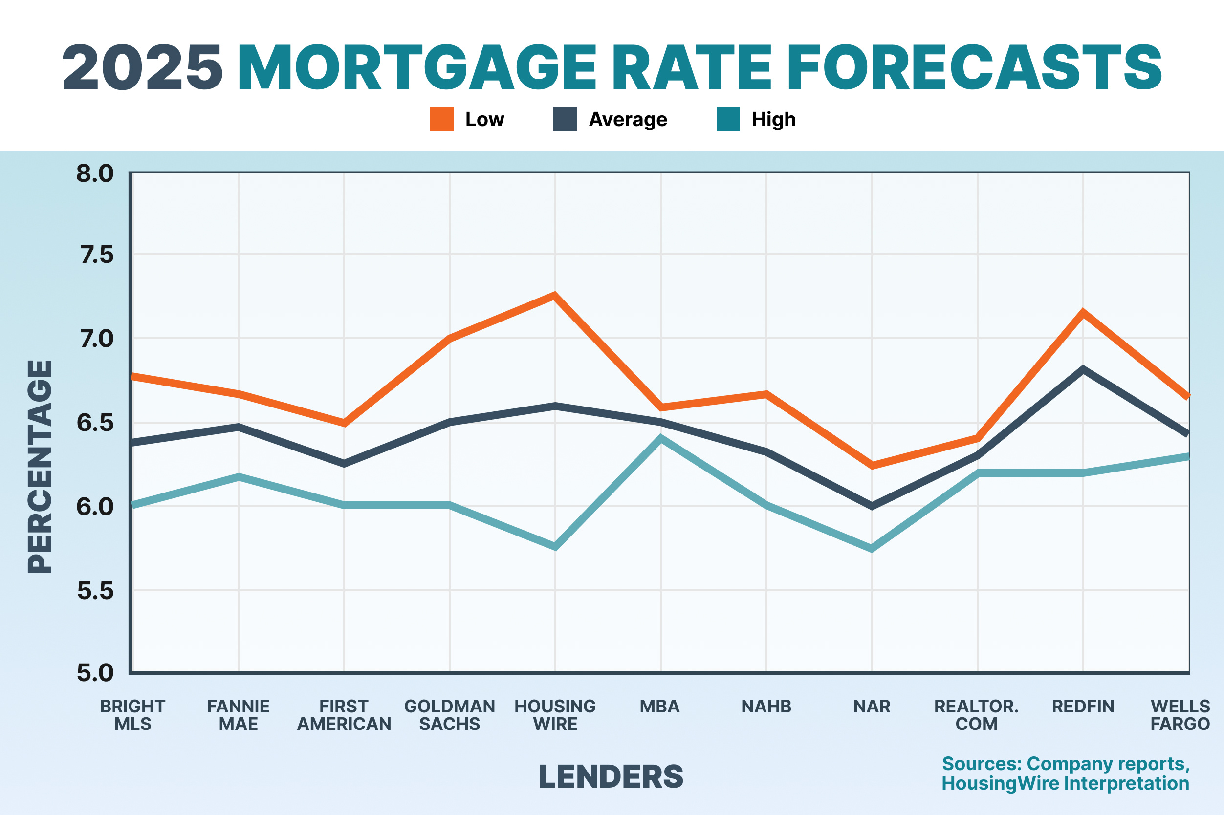 Will Mortgage Rates Go Down in 2025? The Answer Is Complicated