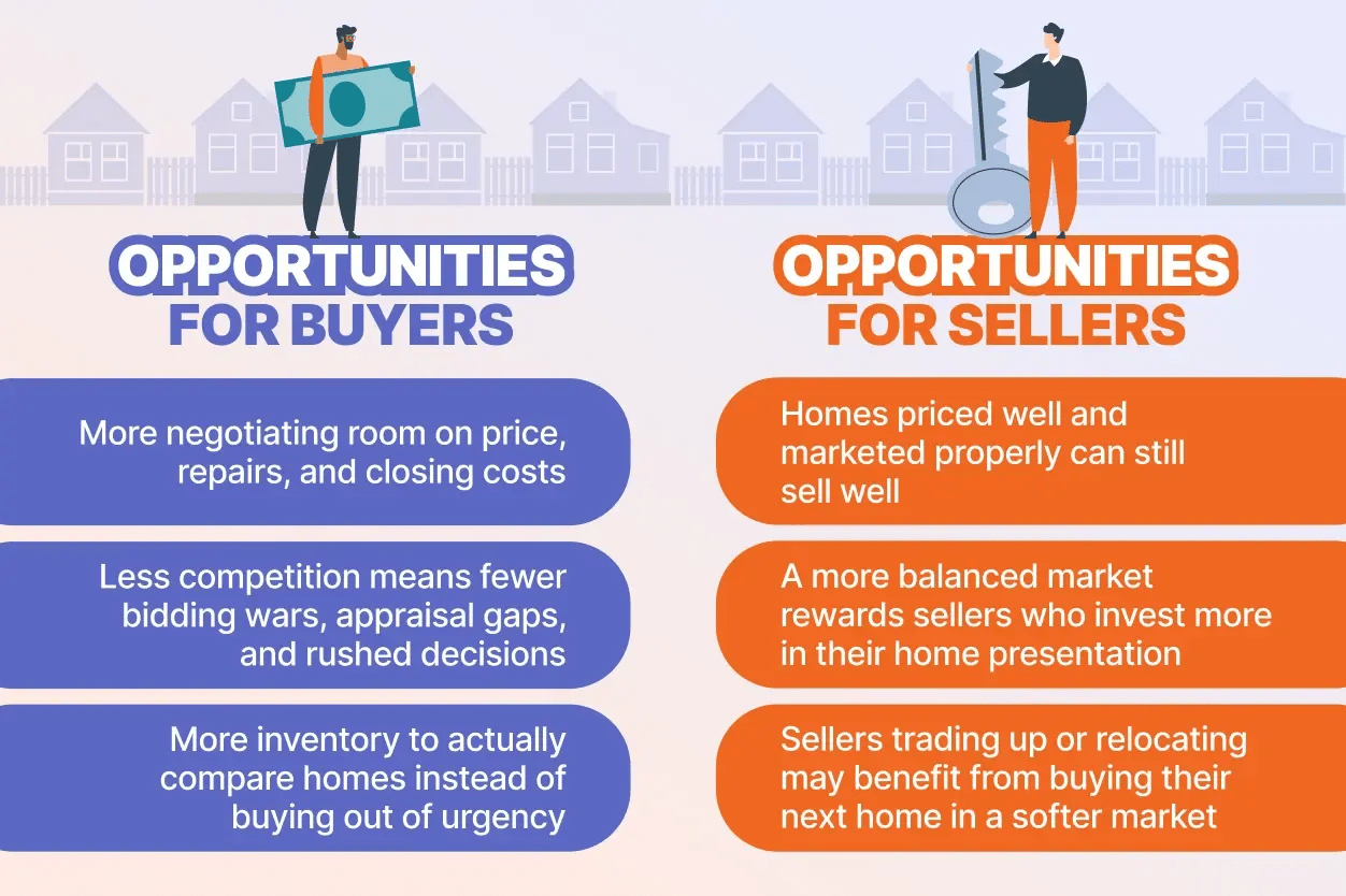 Opportunities in a slower more balanced market