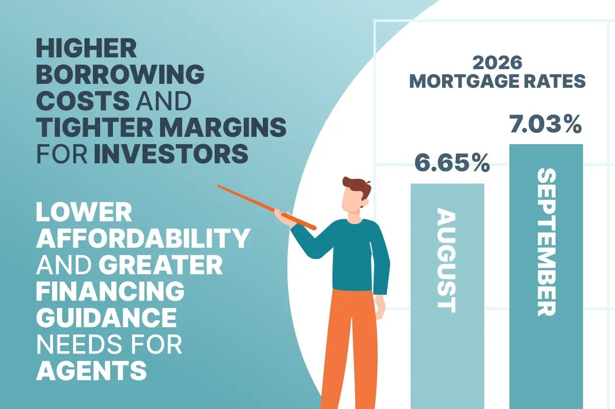 infographic showing mortgage rates rising from 6.65% to 7.03%
