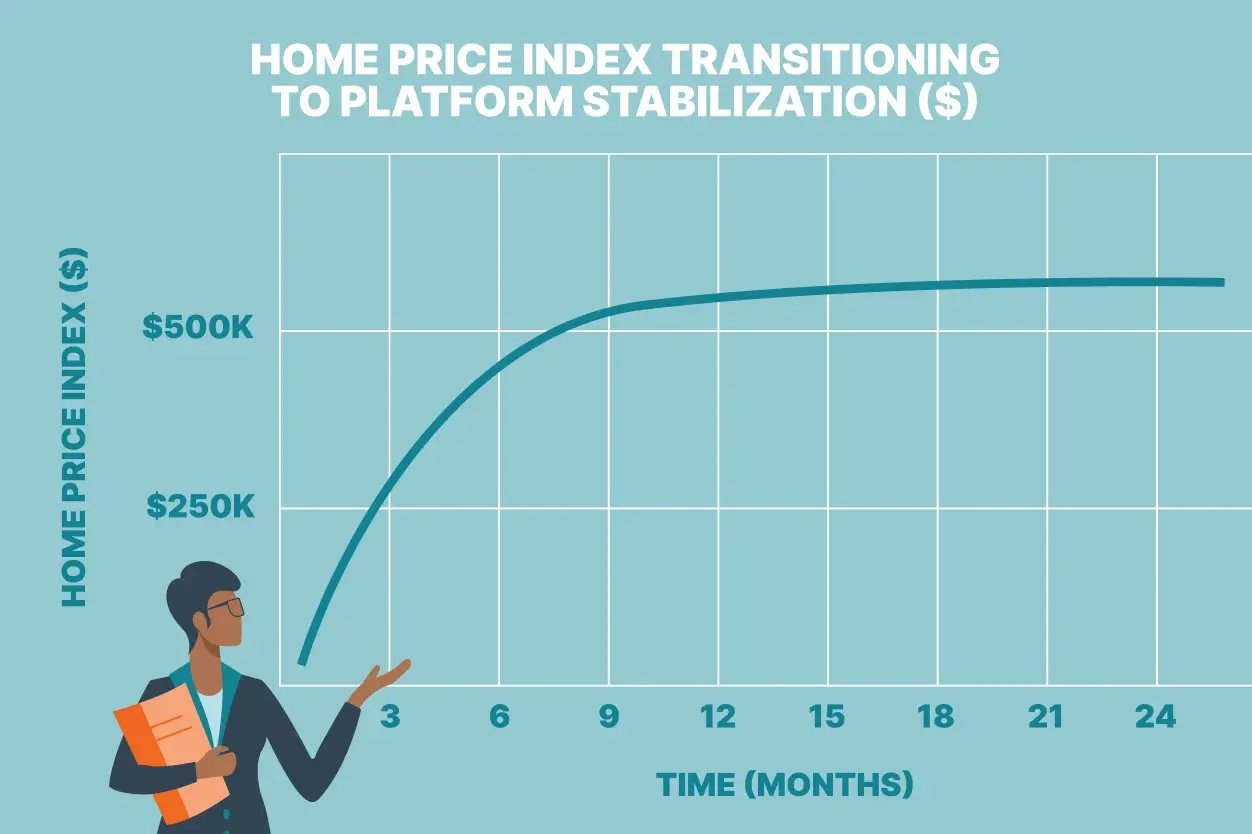 a visual showing a steeply rising home-price line transitioning into a flatter path around the 500K–550K range