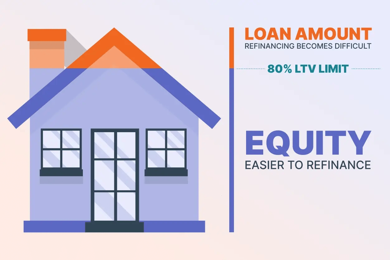 a graphic illustrating the 80% LTV threshold as a barrier to refinancing.