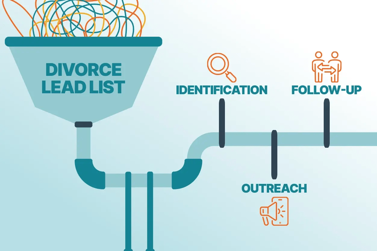 a lead funnel graphic showing divorce leads moving through stages from identification to outreach and follow-up.