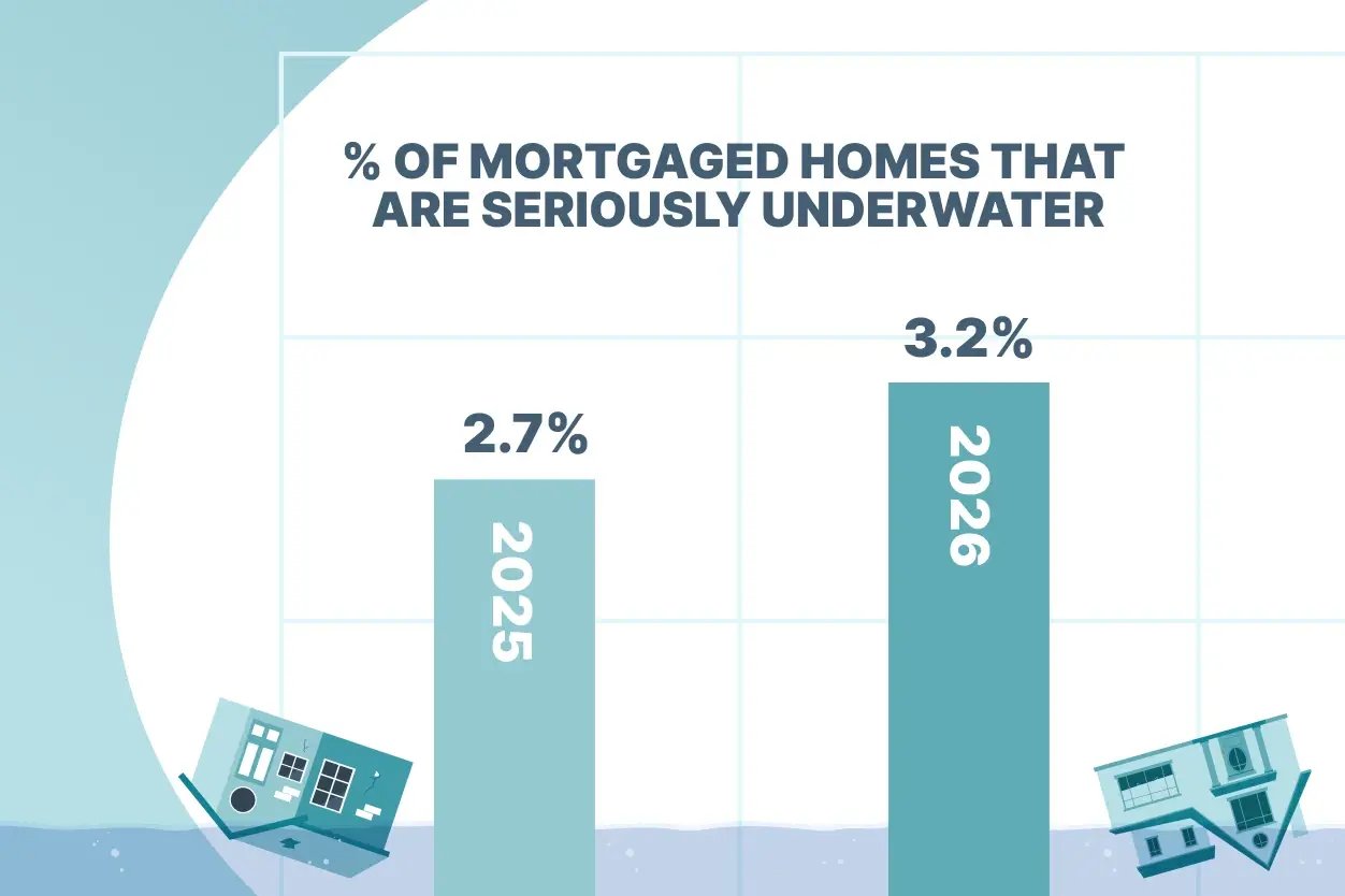 Research shows that 3.2% of mortgaged homes are seriously underwater