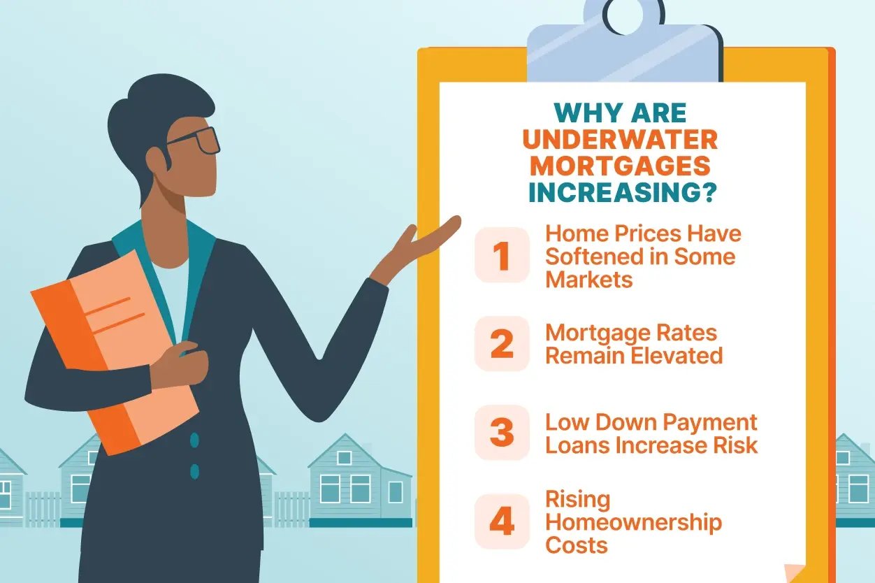 An image of an agent explaining Why Are Underwater Mortgages Increasing?