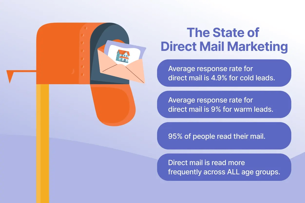 State of direct mail marketing