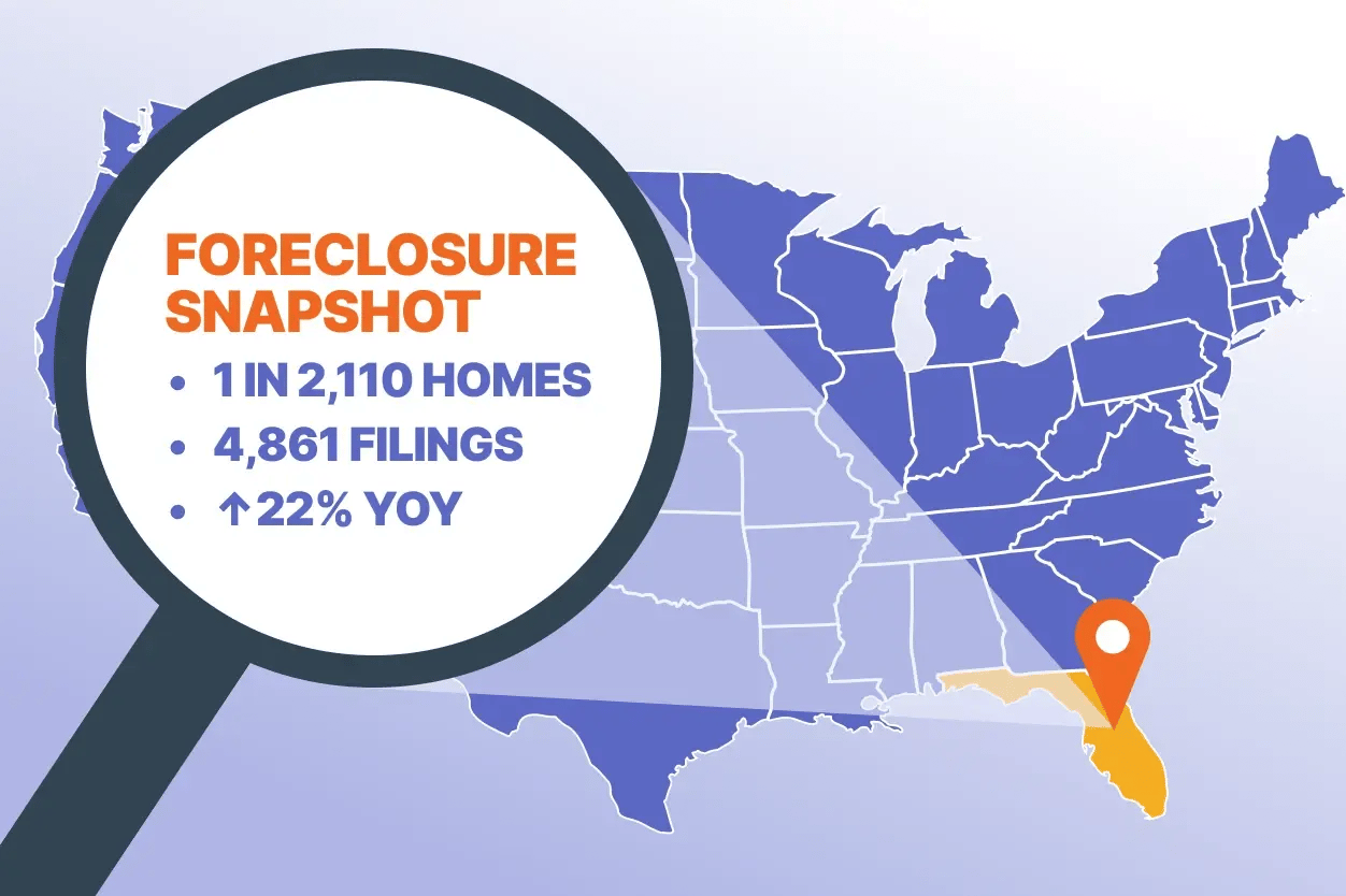 Florida foreclosure activity: A magnified lens showing a quick snapshot