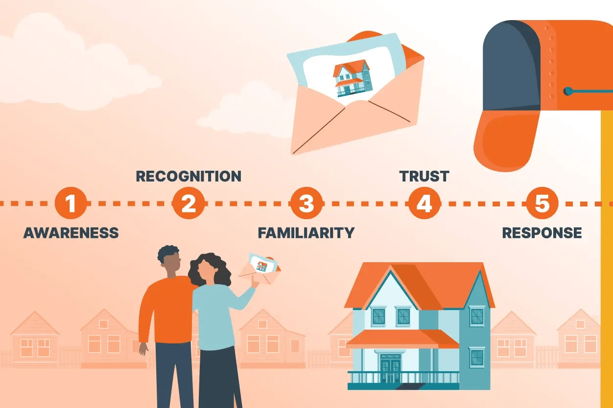rule of multiple touches in direct mail - a timeline view