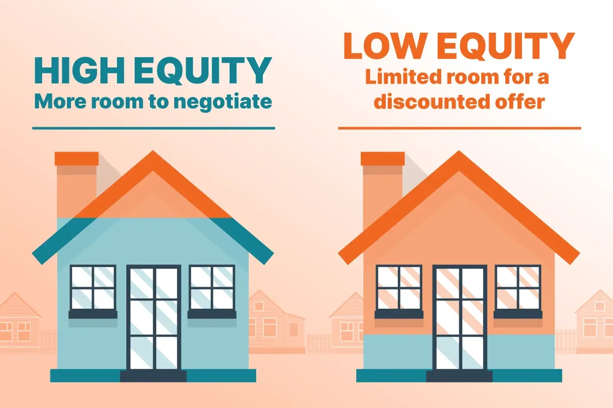 A visual comparing two homes on equity gauges, with high equity showing more room to negotiate and low equity showing limited room for a discounted offer.