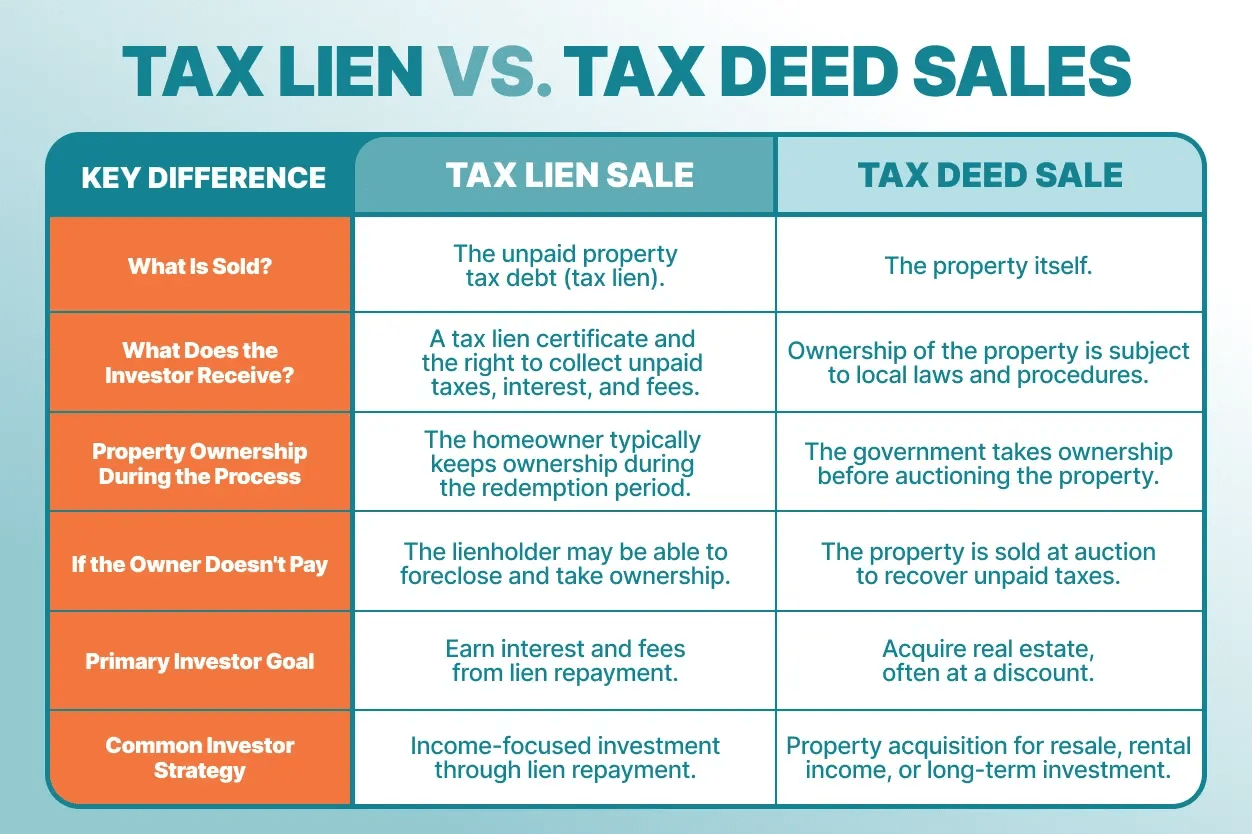 tax lien vs tax deed sales - comparision
