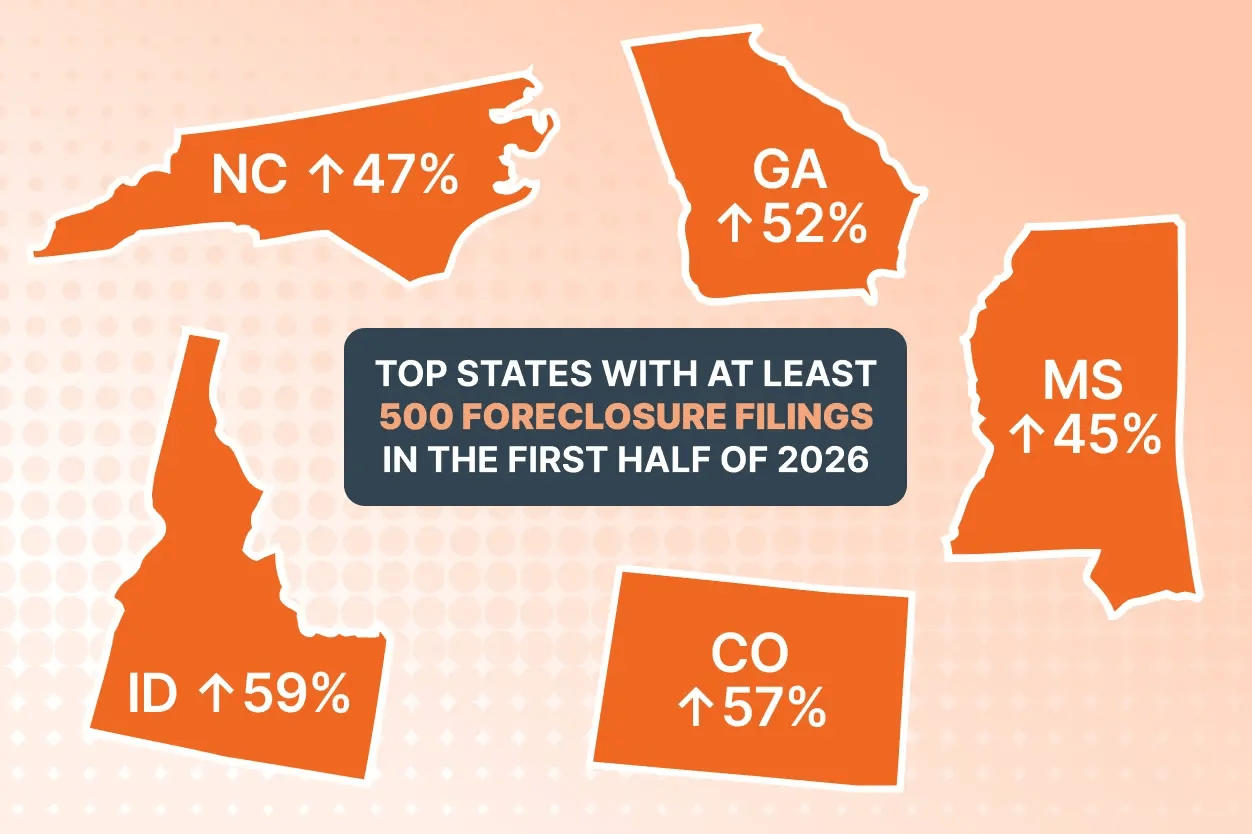 Top States with atleast 500 pre foreclosure filing in 2026