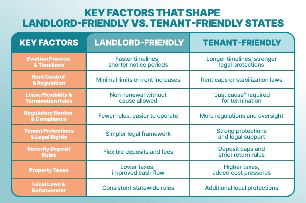 Key factors shaping landlord-tenant-friendly-states