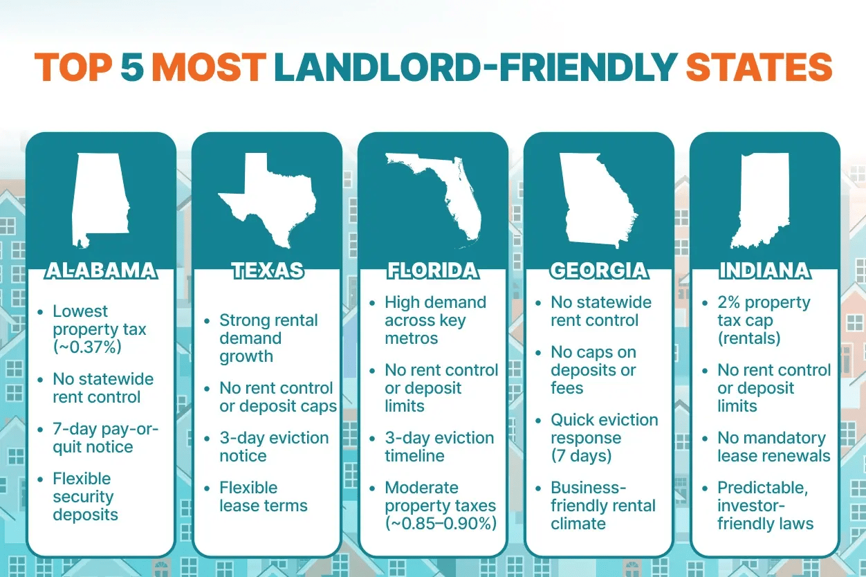 Top 5 most landlord friendly states - graphic