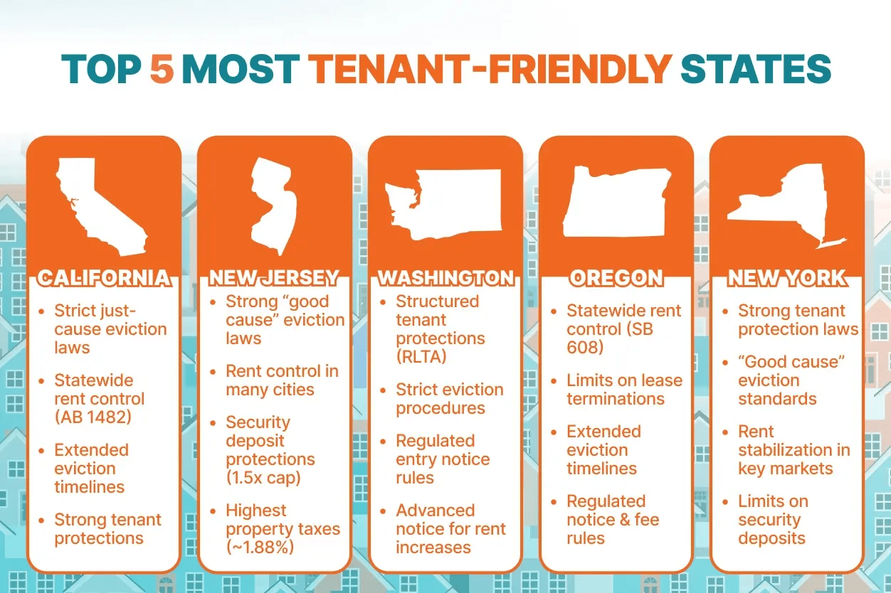 Top 5 most tenant friendly states - graphic