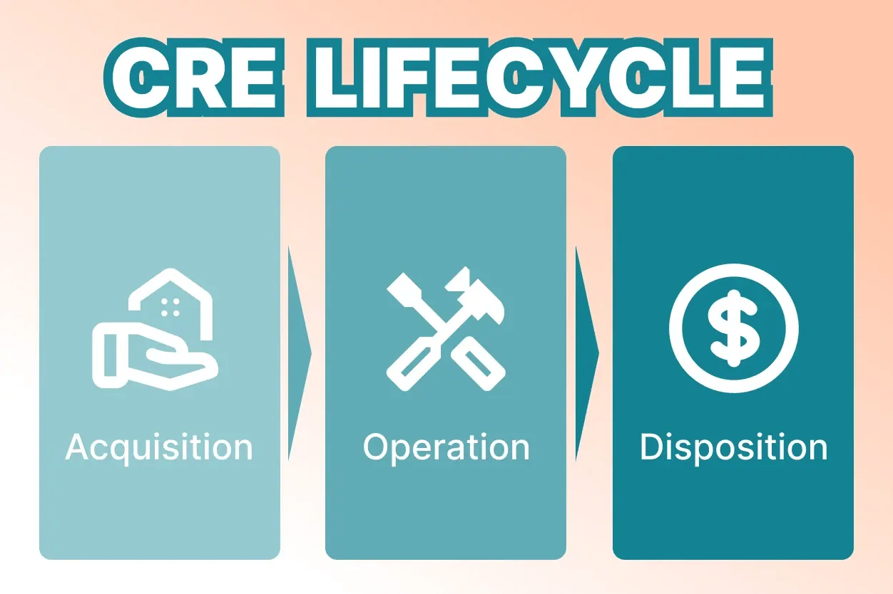 Image showing Commercial Real Estate Lifecycle (CRE Lifecycle)