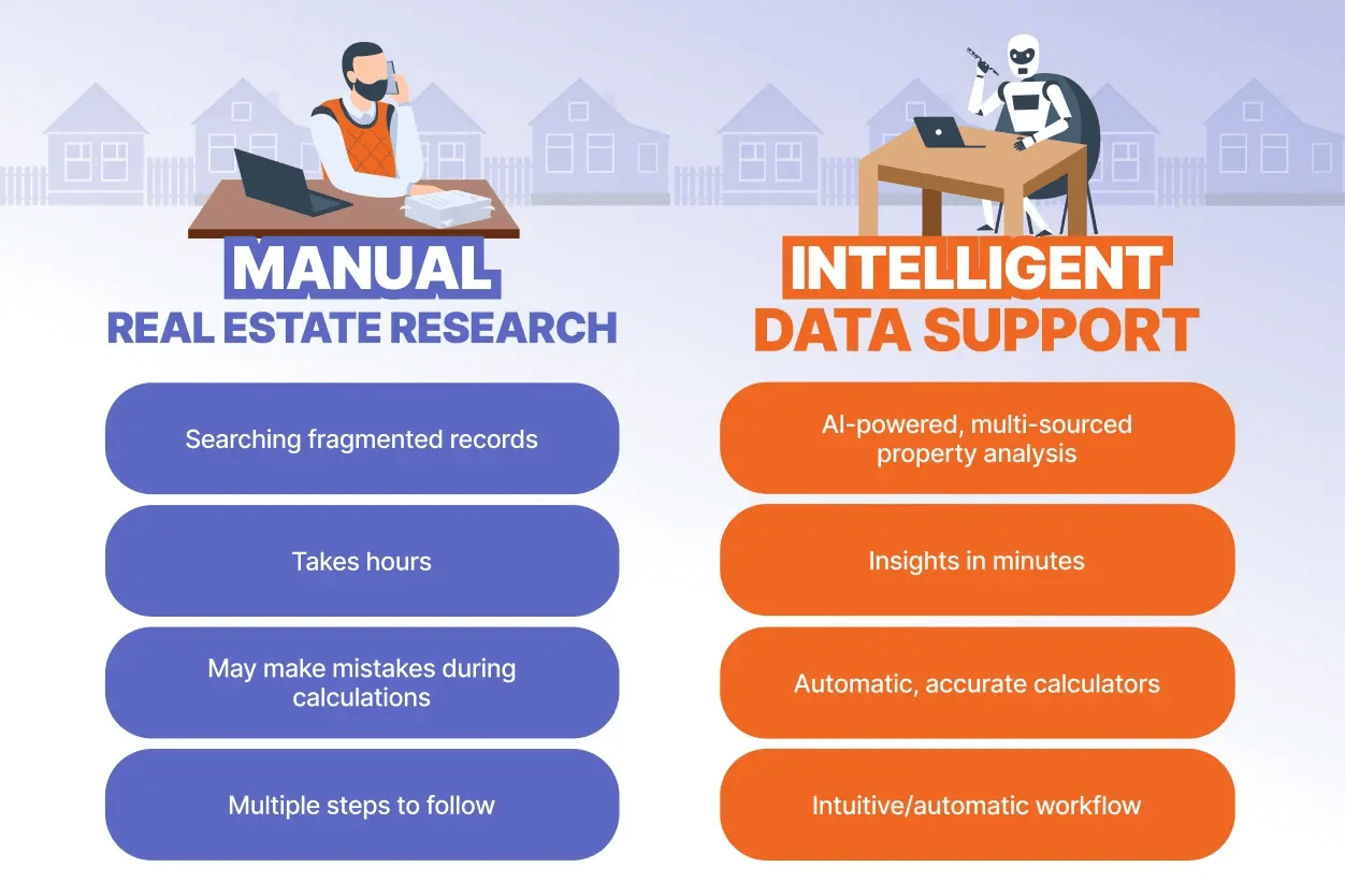 An infographci on Manual Real Estate Research vs AI Assisted Research