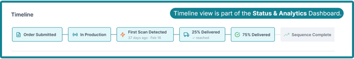 Timeline view for tracking direct mail campaign progress